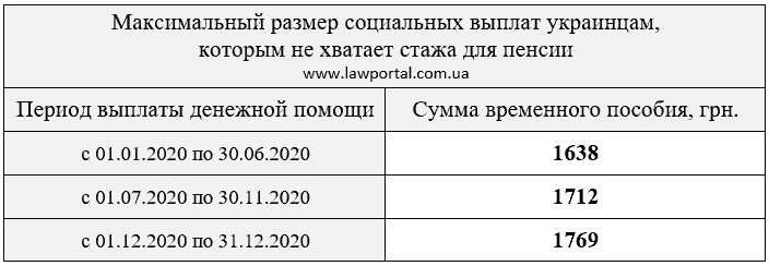 Максимальный размер социальных выплат украинцам, которым не хватает стажа для пенсии