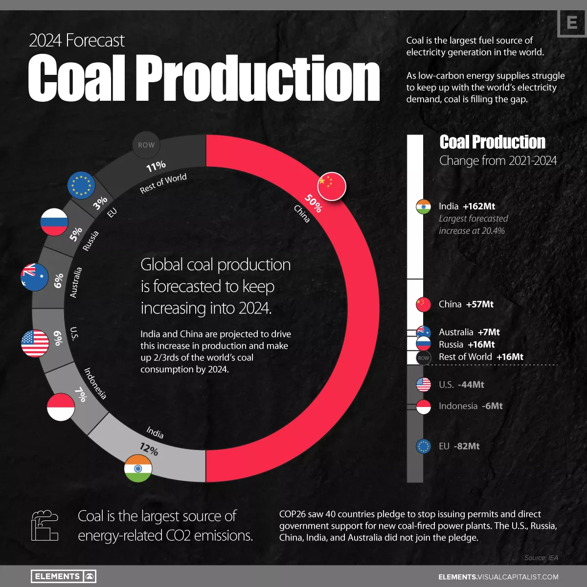 Прогноз по добыче угля до 2024 года, Инфографика: Elements