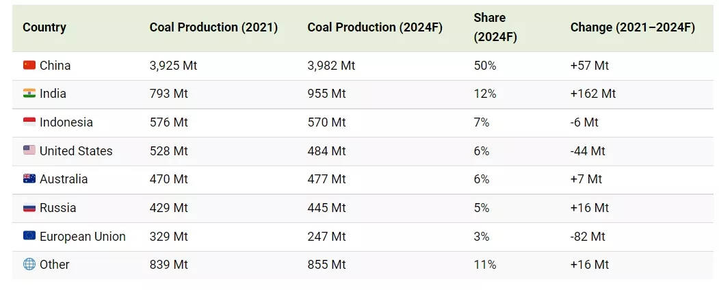 Изменения на угольном рынке, Инфографика: Elements